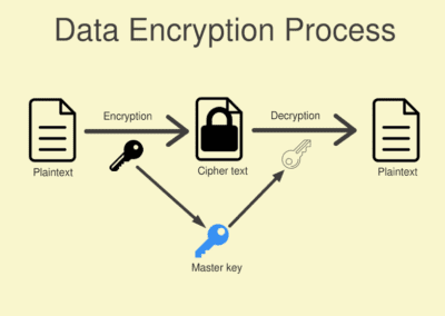 Data Encryption Process Graphic